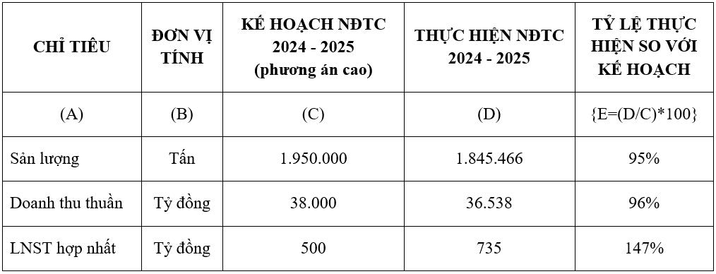 Tập đoàn Hoa Sen đặt kế hoạch kinh doanh theo 02 phương án trong NĐTC 2025 - 2026 - Ảnh 1.