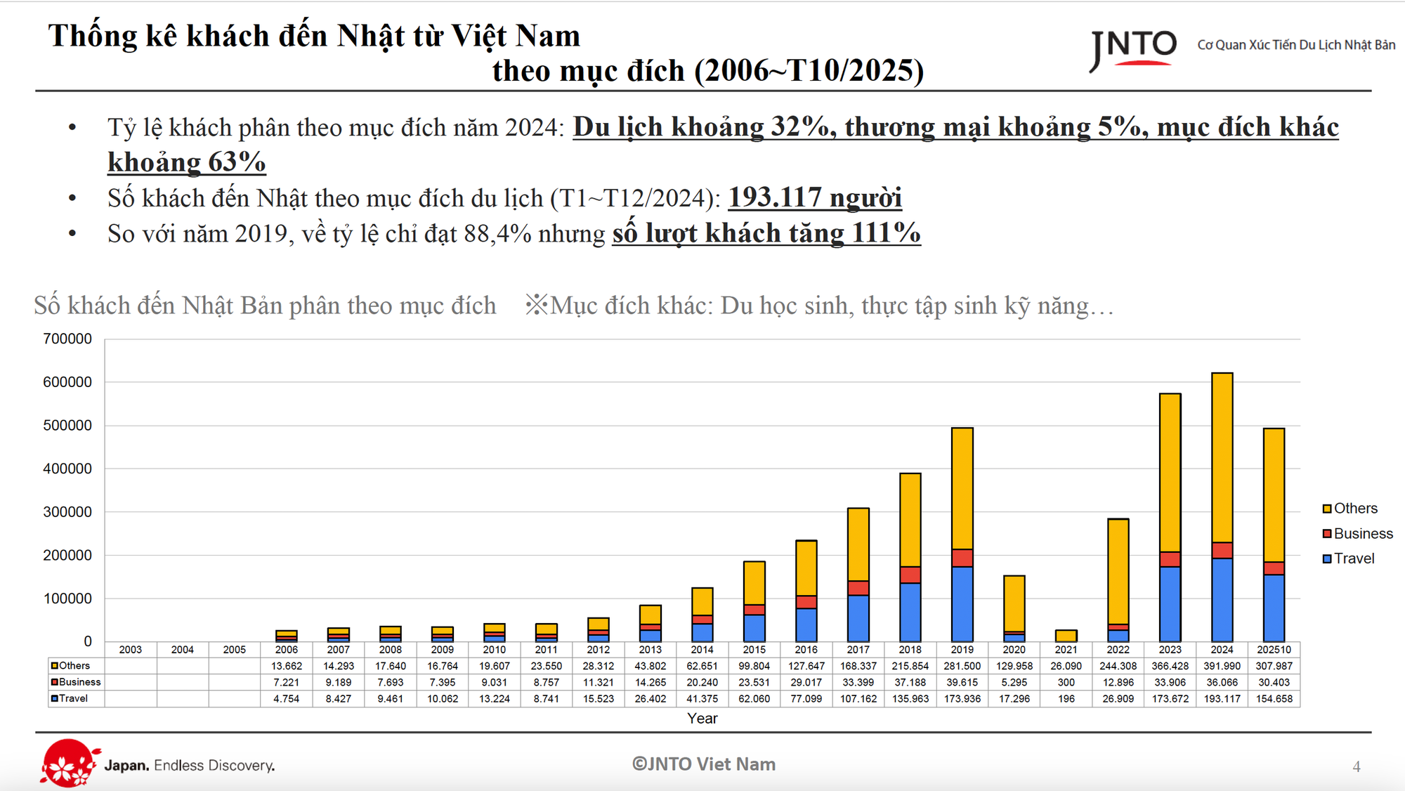 Khách Việt đến Nhật Bản kỷ lục nhưng du lịch Nhật Bản vẫn thấ - Ảnh 2.