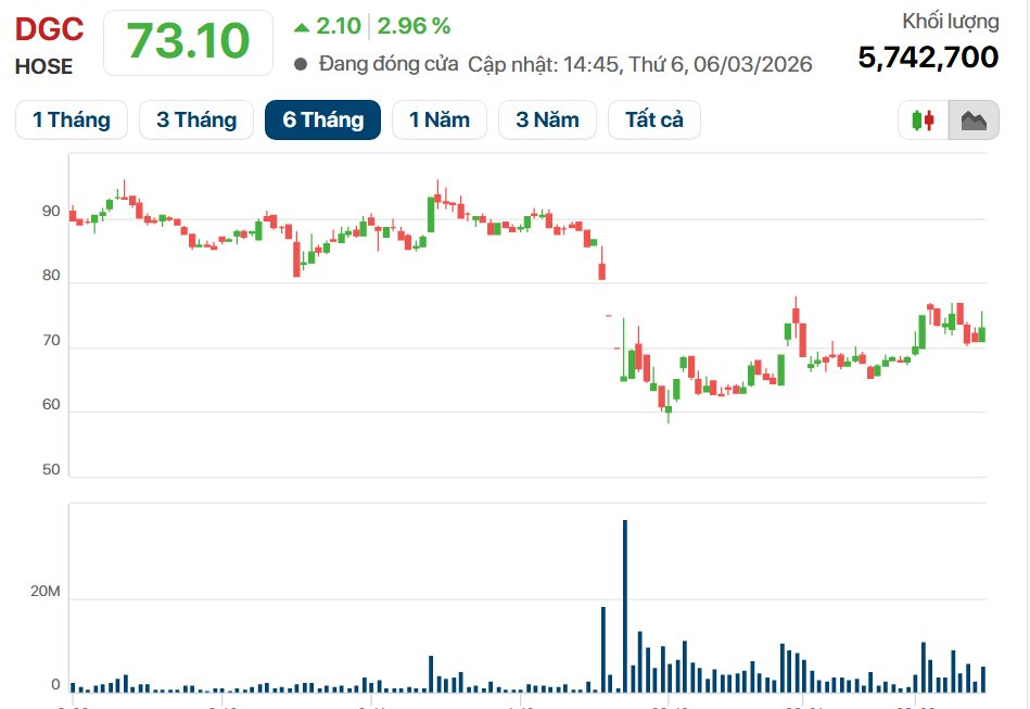 Tổng thống Trump ký sắc lệnh lịch sử, giá phốt pho vàng tăng vọt 17%: Hoá chất Đức Giang (DGC) được gọi tên- Ảnh 3.