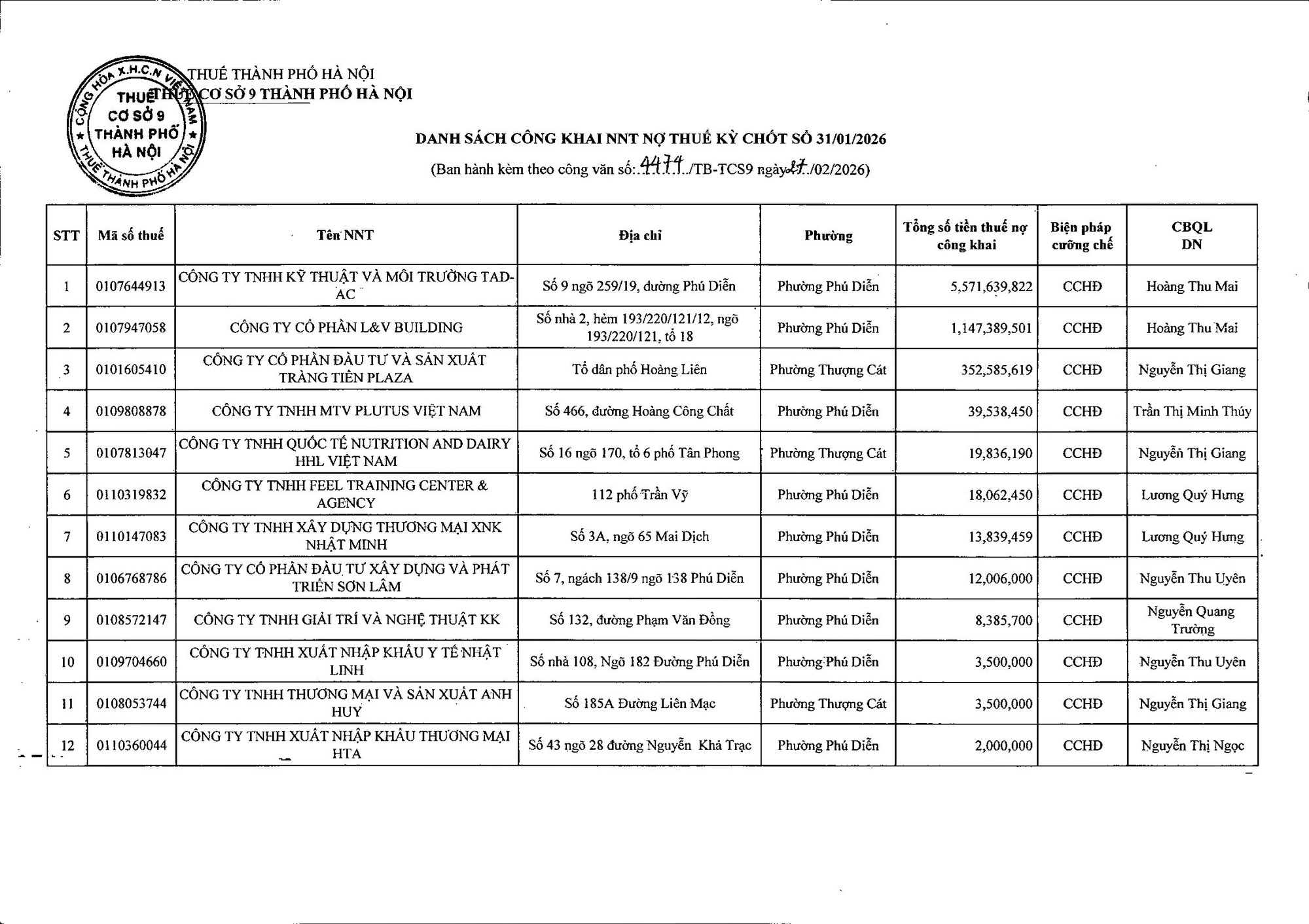 Thuế TP Hà Nội công khai 12 doanh nghiệp nợ thuế, lớn nhất lên tới 1,1 tỷ đồng- Ảnh 2.
