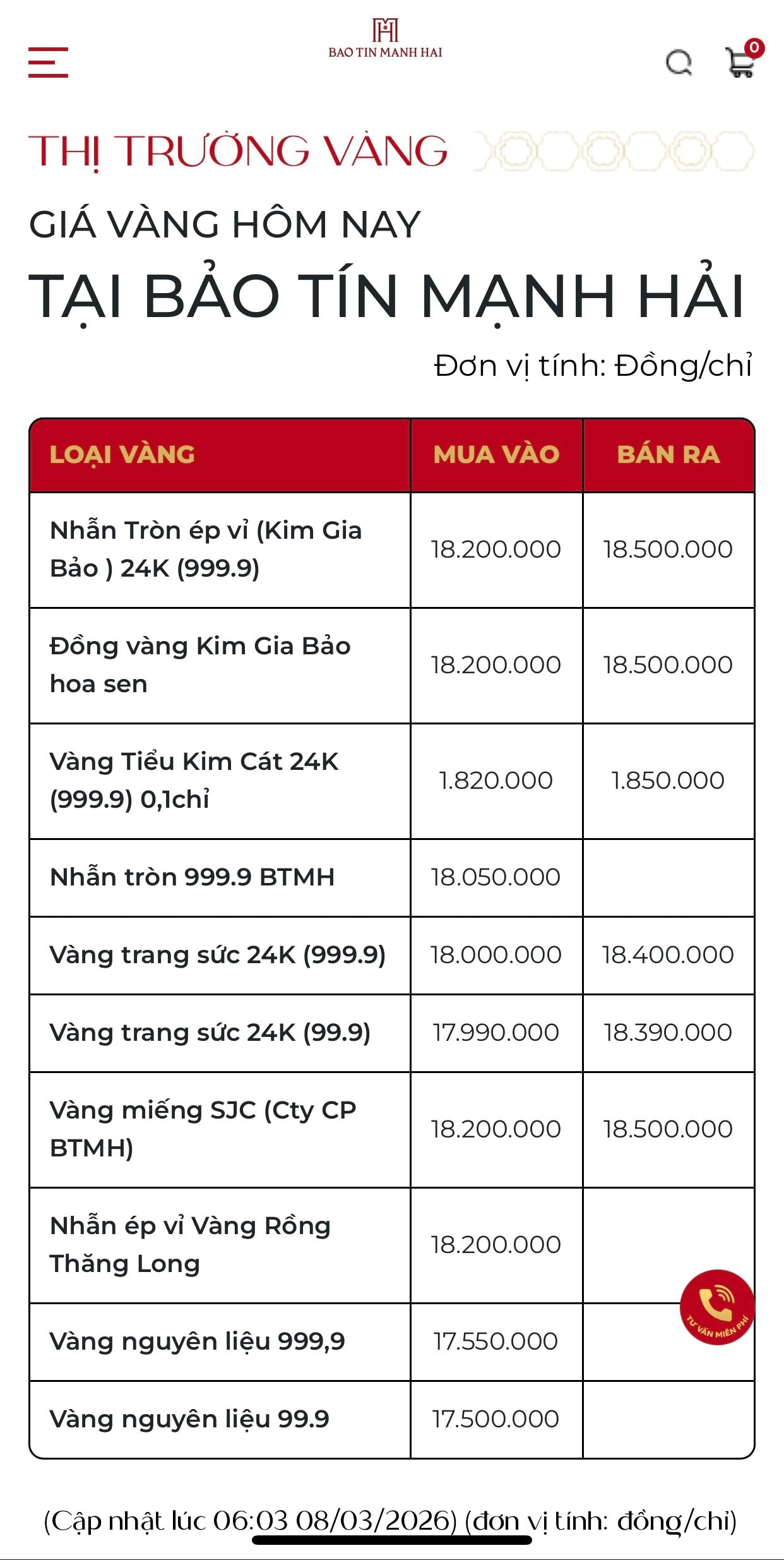 Giá vàng hôm nay 8/3: Người mua vàng nhẫn mất 3 triệu đồng/lượng ngay khi rời cửa tiệm- Ảnh 2.