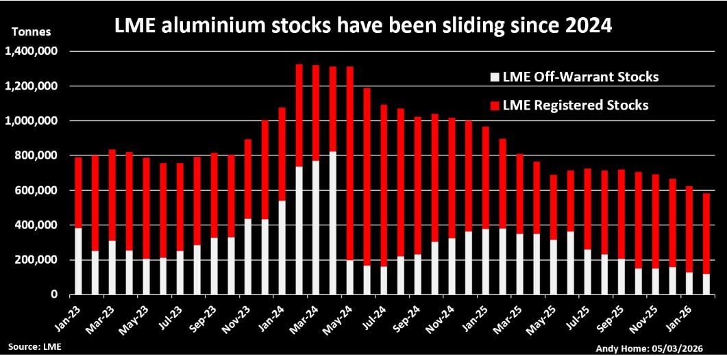 Chiến tranh Iran phơi bày sự mong manh của thị trường nhôm phương Tây- Ảnh 2.
