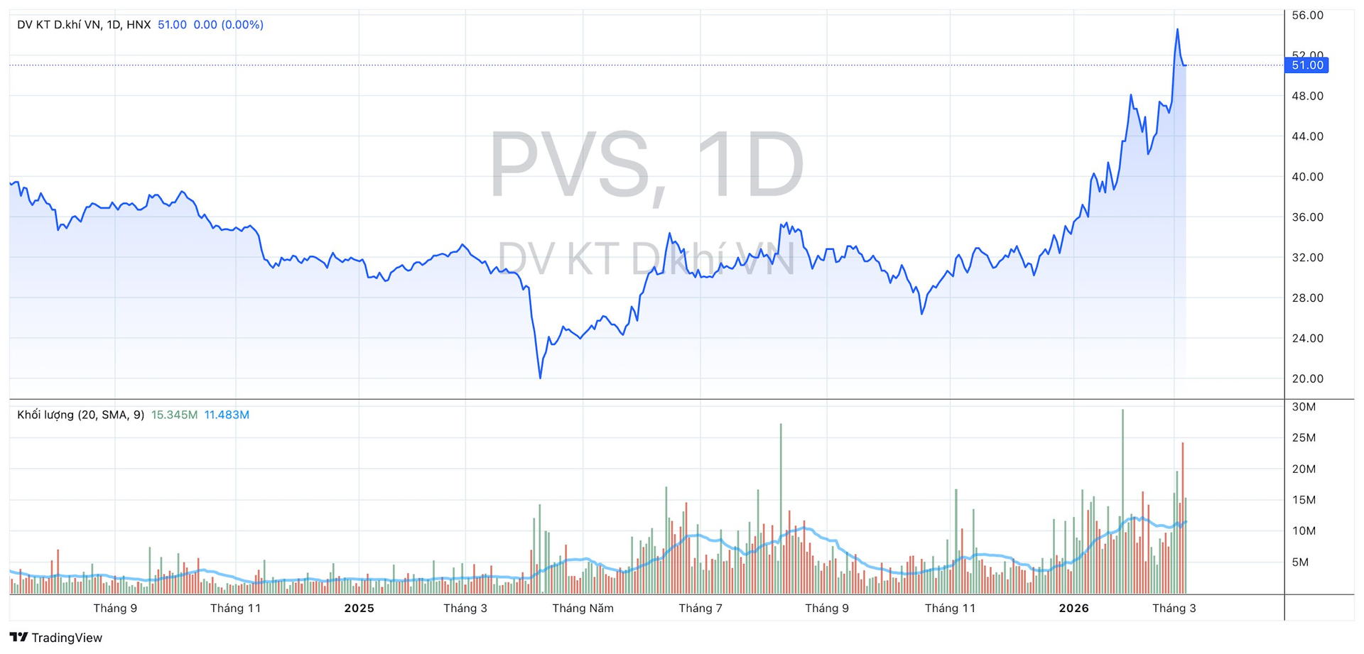 Một "đại gia" dầu khí báo doanh thu 2 tháng đầu năm tăng hơn 30%- Ảnh 2.