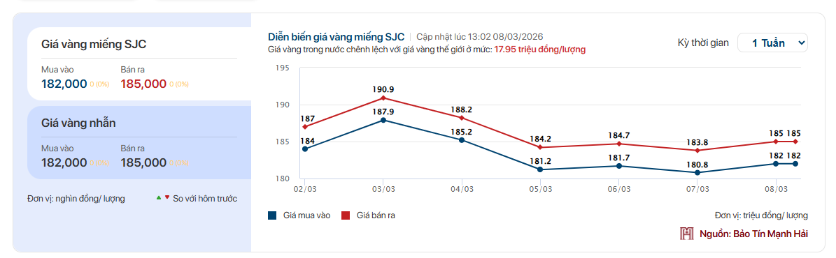 Giá vàng SJC, vàng nhẫn trơn chiều nay ngày 8/3 - Ảnh 1.