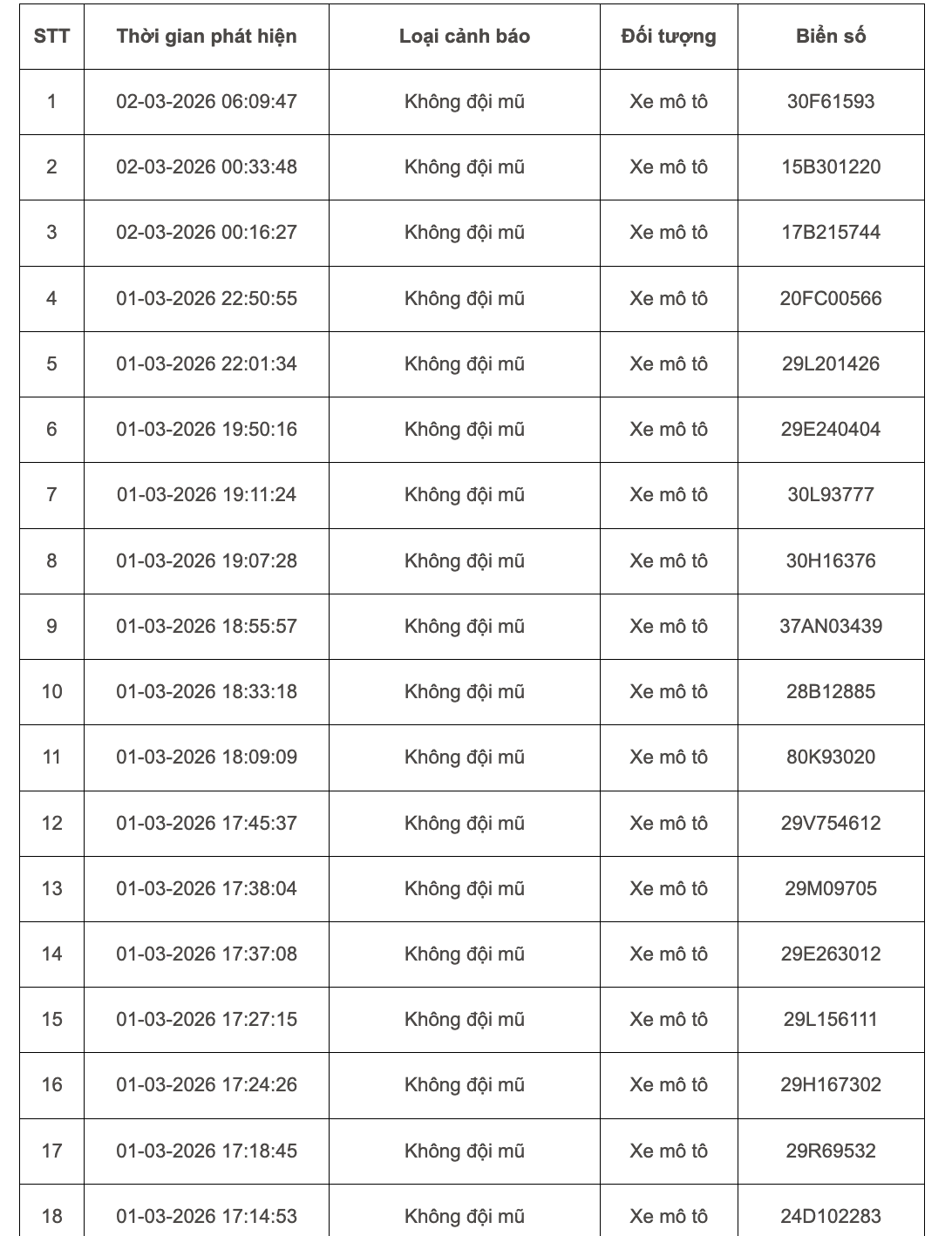 103 chủ xe máy, ô tô bị phạt nguội ở Hà Nội đầu tháng 3 khẩn trương liên hệ nộp phạt theo Nghị định 168- Ảnh 1.