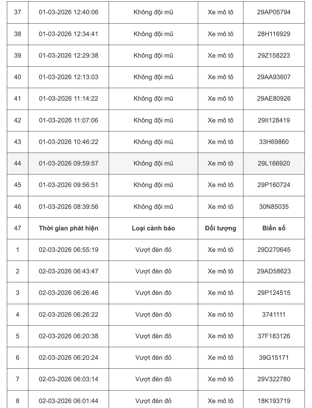 103 chủ xe máy, ô tô bị phạt nguội ở Hà Nội đầu tháng 3 khẩn trương liên hệ nộp phạt theo Nghị định 168- Ảnh 3.