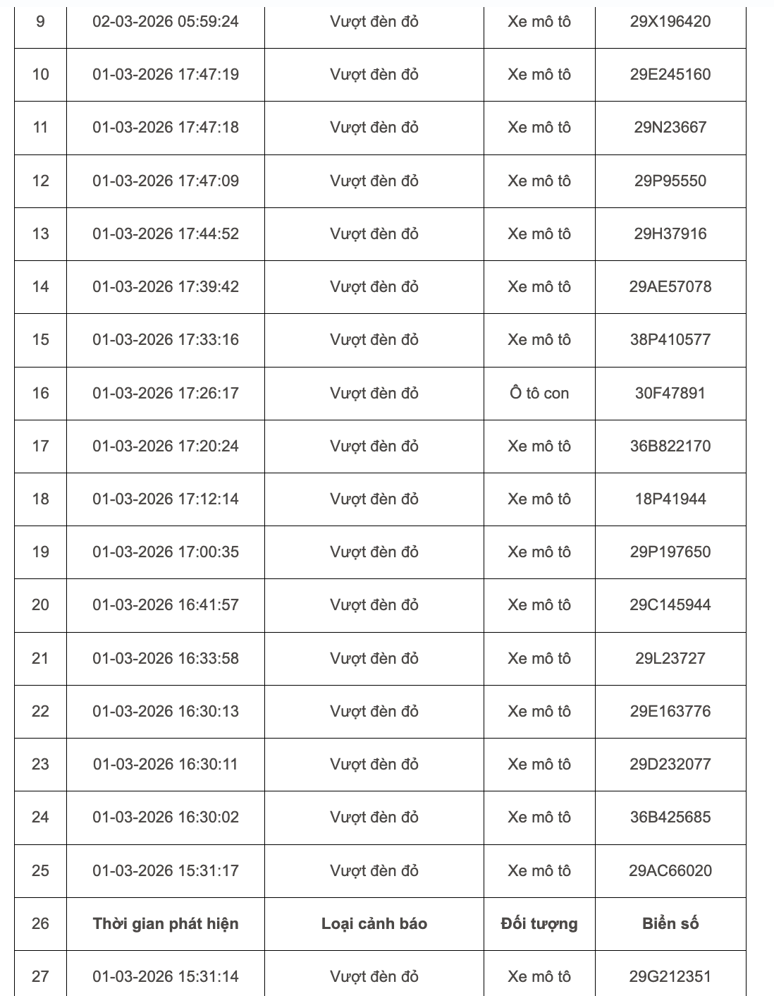 103 chủ xe máy, ô tô bị phạt nguội ở Hà Nội đầu tháng 3 khẩn trương liên hệ nộp phạt theo Nghị định 168- Ảnh 4.