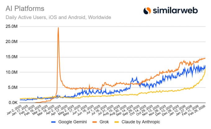 Vì sao ứng dụng AI Claude của Anthropic bất ngờ vượt mặt ChatGPT về lượt tải?- Ảnh 3.