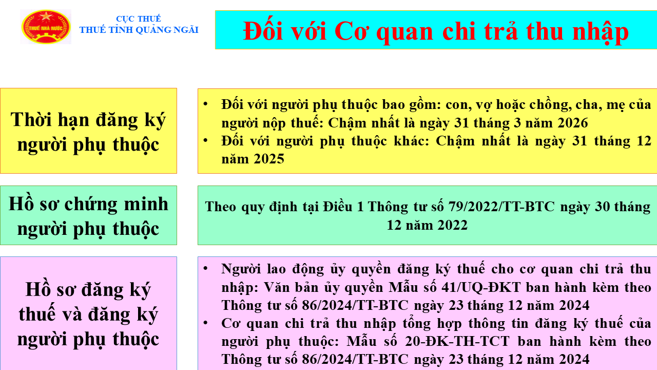 Thông tin người nộp thuế cần đặc biệt lưu ý khi đăng ký người phụ thuộc để tính giảm trừ gia cảnh- Ảnh 1.