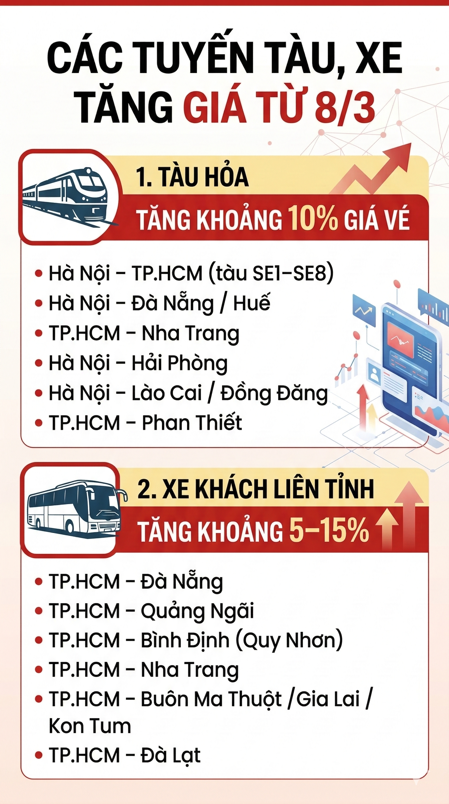 Chính thức: Danh sách những tuyến tàu, tuyến xe khách tăng giá từ 8/3, người mua vé cần chú ý - Ảnh 4.