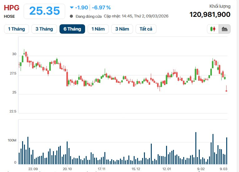 Quá nhanh: Con trai Chủ tịch Trần Đình Long đăng ký mua 50 triệu cổ phiếu HPG khi giá chạm đáy 6 tháng- Ảnh 1.