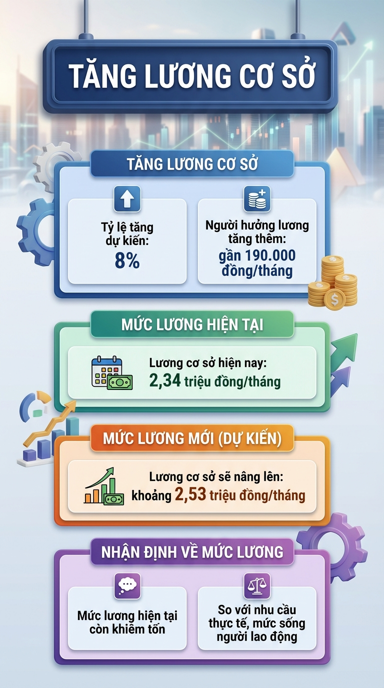 Tăng lương cơ sở từ tháng 7: Lương tăng lên bao nhiêu, những ai được hưởng?- Ảnh 1.