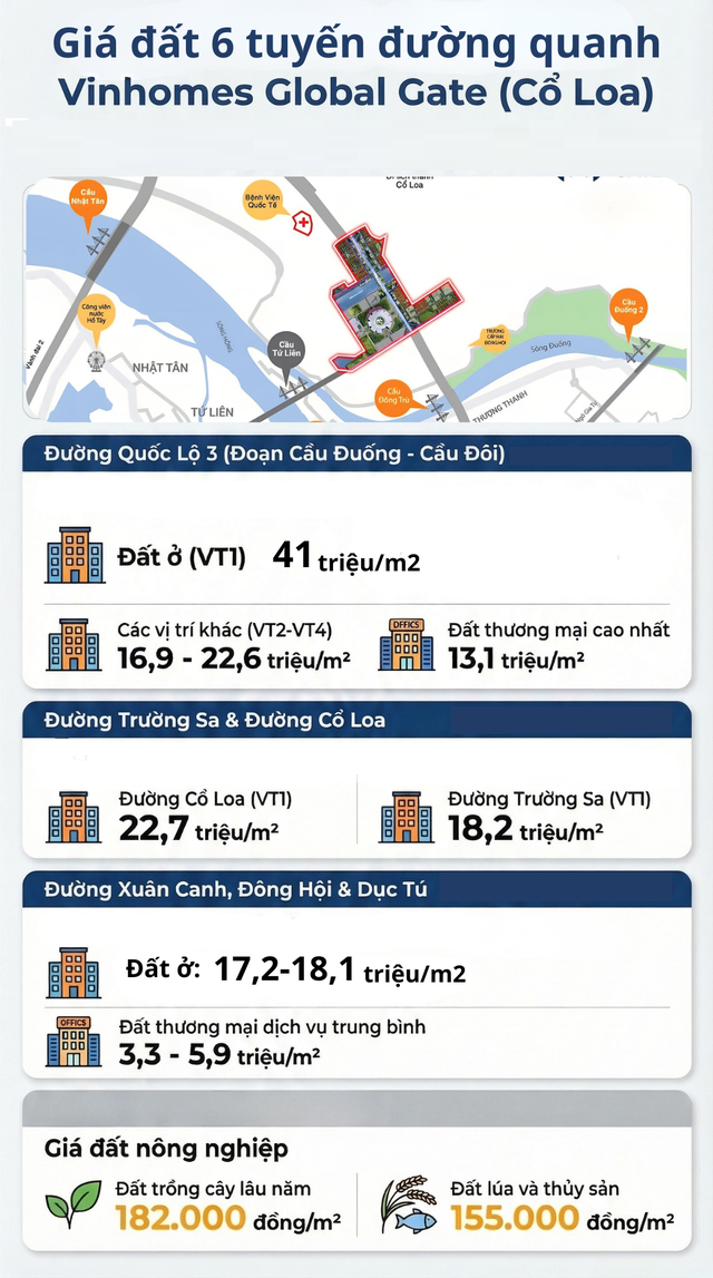 Giá đất xung quanh đại dự án 35.000 tỷ đồng của tỷ phú Phạm Nhật Vượng, có trung tâm triển lãm lớn nhất Đông Nam Á, Top 10 thế giới - Ảnh 3.