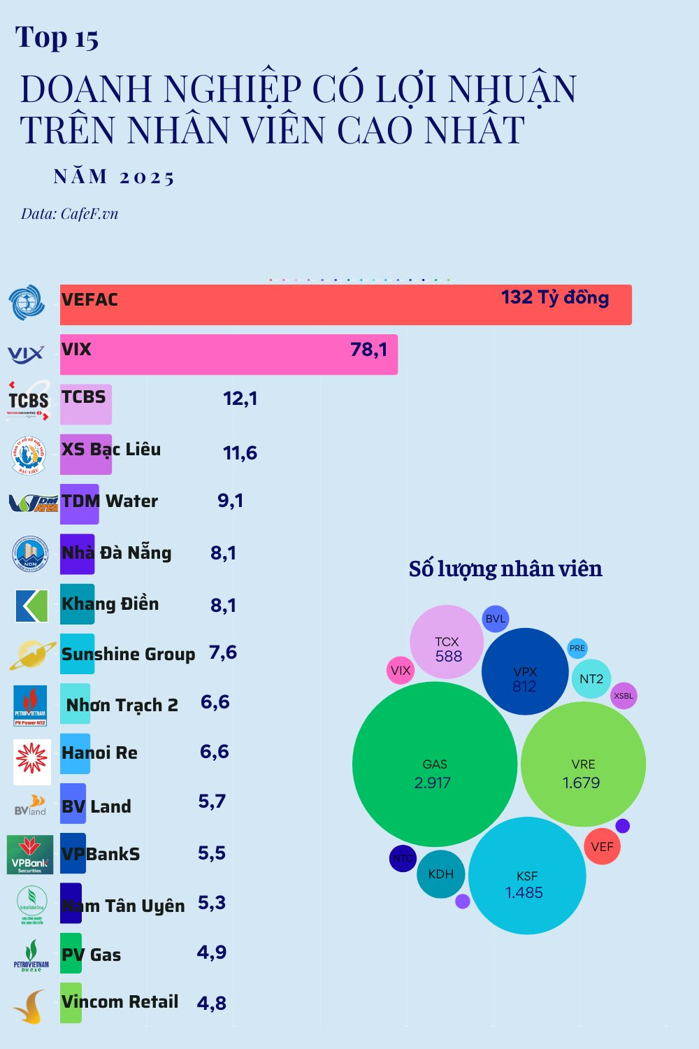 Nhân viên của tỷ phú Phạm Nhật Vượng đem về hơn 130 tỷ đồng lợi nhuận mỗi người, vượt mặt hàng loạt CTCK, bất động sản- Ảnh 1.
