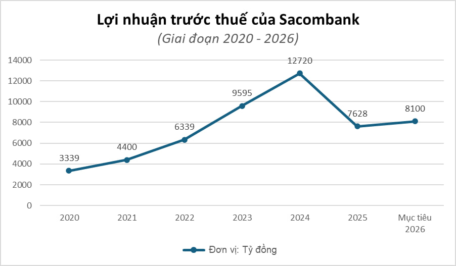 Sacombank dự kiến đặt mục tiêu lợi nhuận 8.100 tỷ đồng năm 2026 - Ảnh 1.