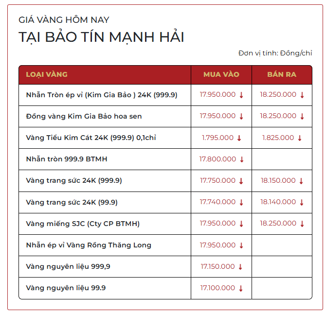 Sáng 9/3: Giá vàng thế giới rớt mạnh, giá vàng SJC, vàng nhẫn trơn 185 triệu đồng/lượng - Ảnh 1.