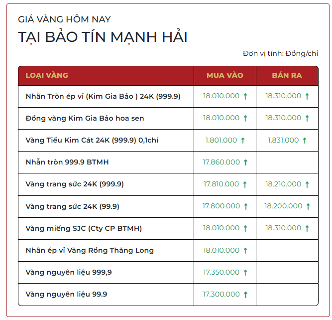 Sáng 9/3: Giá vàng SJC, vàng nhẫn trơn rớt mạnh - Ảnh 2.