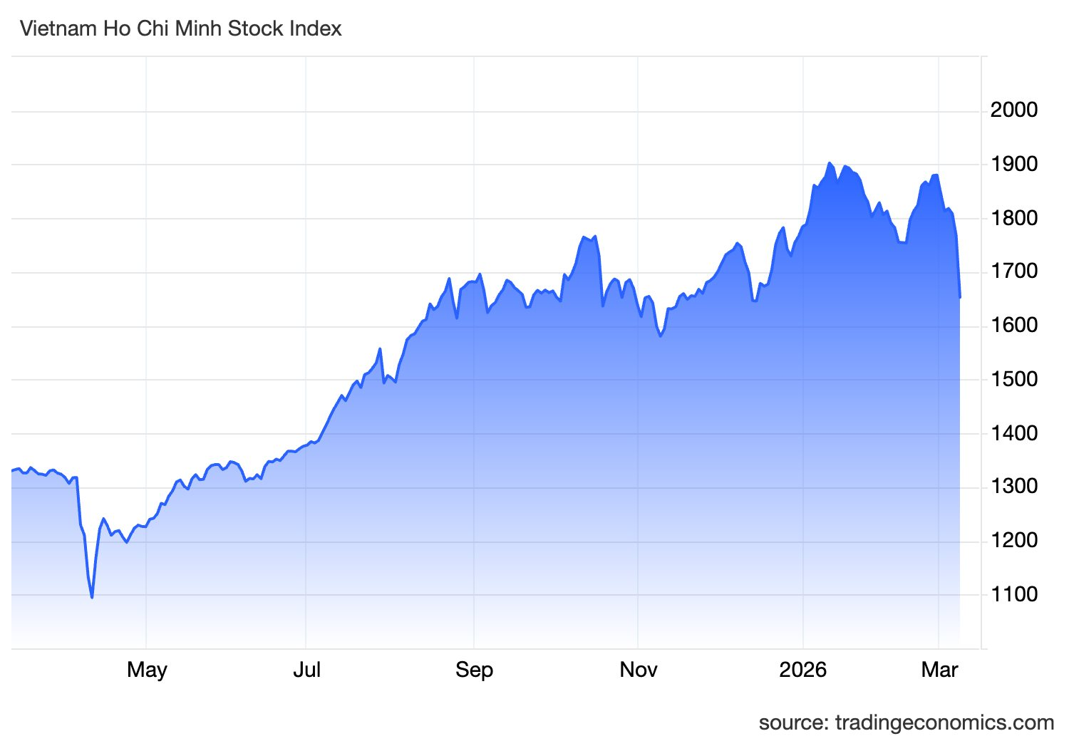 Kịch bản nào cho thị trường chứng khoán Việt Nam sau phiên bán tháo kỷ lục?- Ảnh 1.