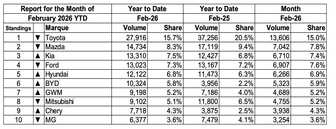 Tại quốc gia này, ô tô Trung Quốc nhập khẩu tăng vọt 50,5%, chính thức soán ngôi vương của xe Nhật - Ảnh 2.