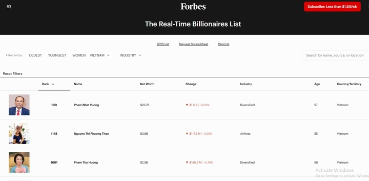 Chứng khoán lao dốc, tài sản các tỷ phú Việt Nam mất hơn 66.000 tỷ đồng- Ảnh 1.
