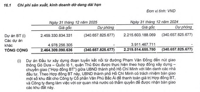 Văn Phú góp thêm vốn vào công ty con làm đường nối Phạm Văn Đồng đến nút giao thông Gò Dưa - Ảnh 1.