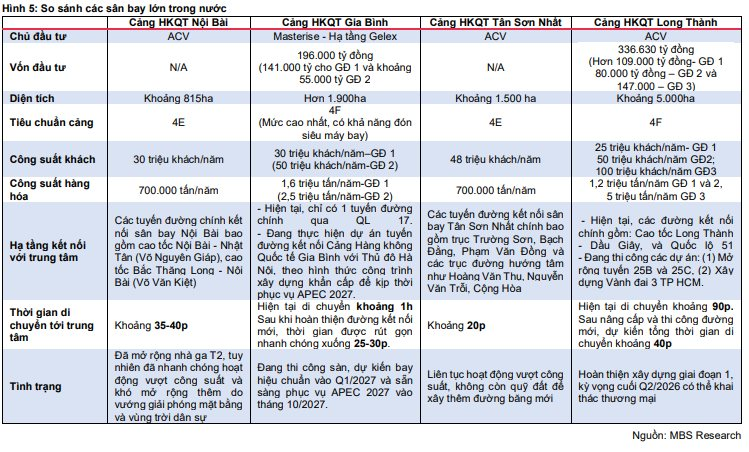 MBS "chỉ điểm" những cái tên hưởng lợi từ siêu dự án sân bay Gia Bình 196.000 tỷ đồng- Ảnh 3.