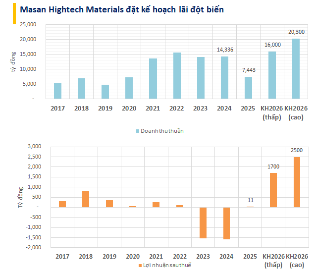 Giá Vonfram lập đỉnh, MSR dự lãi đột biến: Vì sao công ty tỷ phú Nguyễn Đăng Quang lại quyết định bán 5% cổ phần?- Ảnh 2.