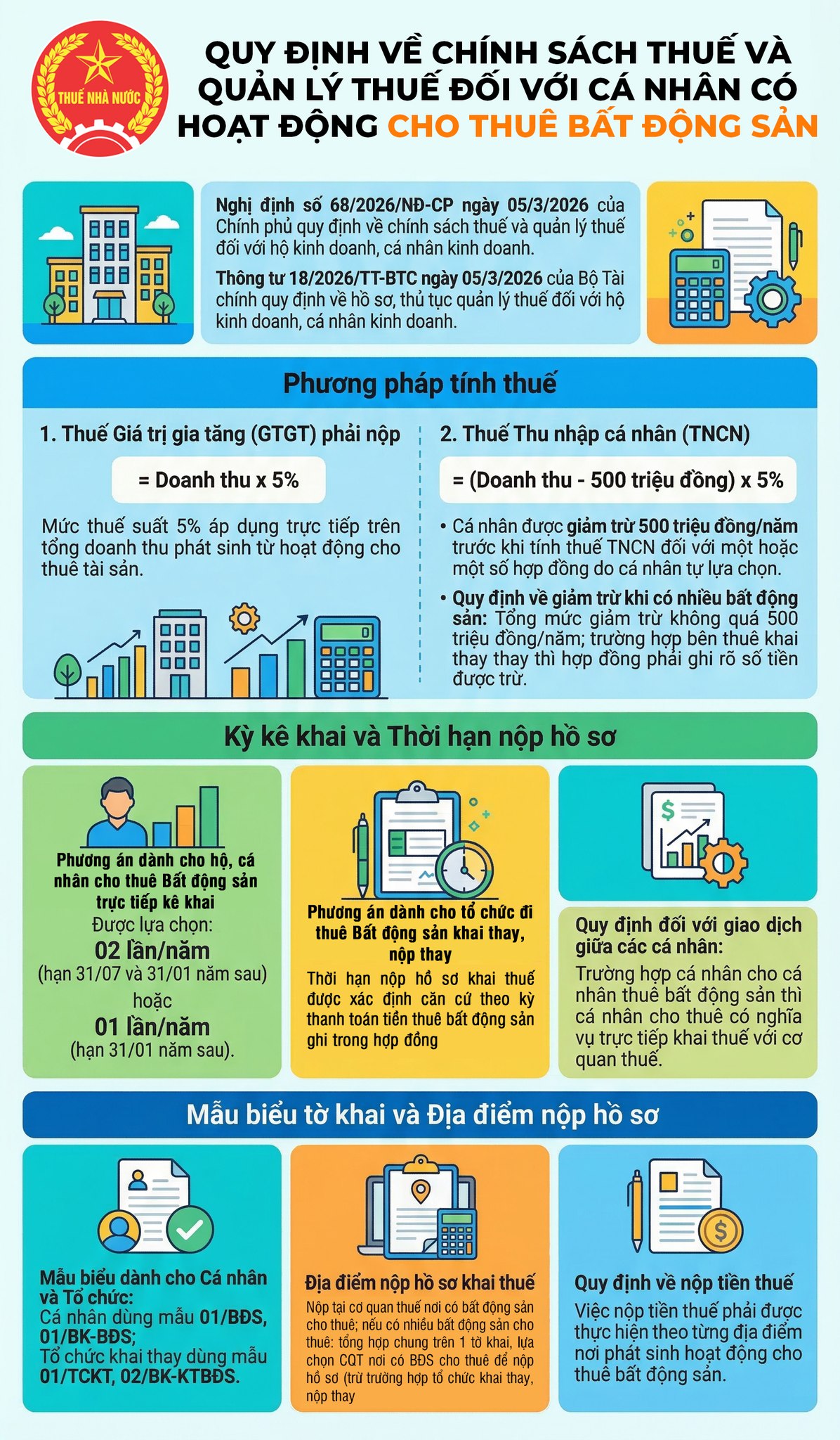 Cục Thuế: Cá nhân cho thuê bất động sản được giảm trừ 500 triệu đồng/năm trước khi tính thuế - Ảnh 1.