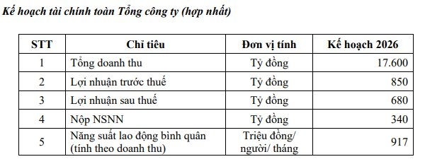 Đạm Phú Mỹ (DPM) lập kế hoạch năm 2026 giảm 38% lợi nhuận, chia cổ tức năm 2025 bằng tiền mặt tỷ lệ 15%- Ảnh 2.