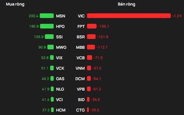 Một cổ phiếu bị khối ngoại "xả" 1.200 tỷ đồng trong phiên đầu tháng 4- Ảnh 1.
