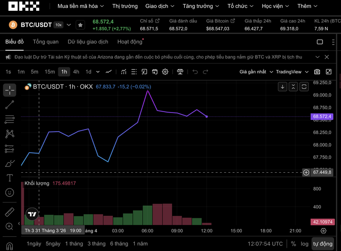 Thị trường tiền số hôm nay, 1-4: Diễn biến hiếm gặp của Bitcoin- Ảnh 1.