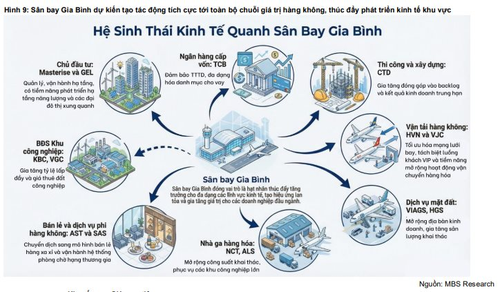 MBS "chỉ điểm" những cái tên hưởng lợi từ siêu dự án sân bay Gia Bình 196.000 tỷ đồng- Ảnh 1.