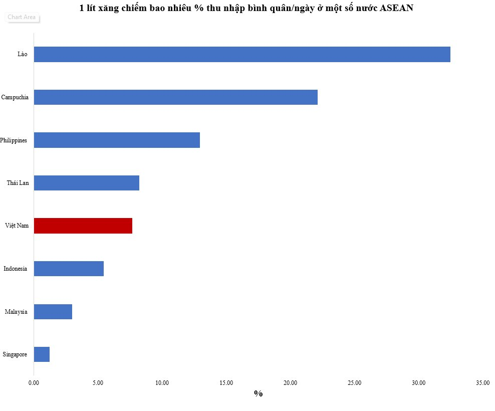 1 lít xăng tốn 1/3 thu nhập một ngày ở Lào, 1/5 ở Campuchia, Việt Nam thì sao? - Ảnh 2.