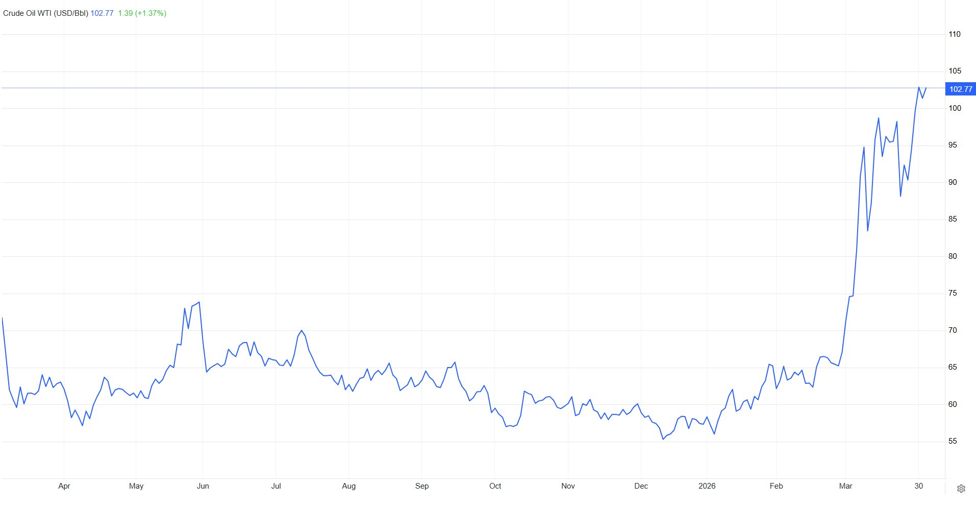 Sáng nay, giá dầu thế giới bất ngờ tăng trở lại, bất chấp những tín hiệu đàm phán kết thúc xung đột - Ảnh 2.