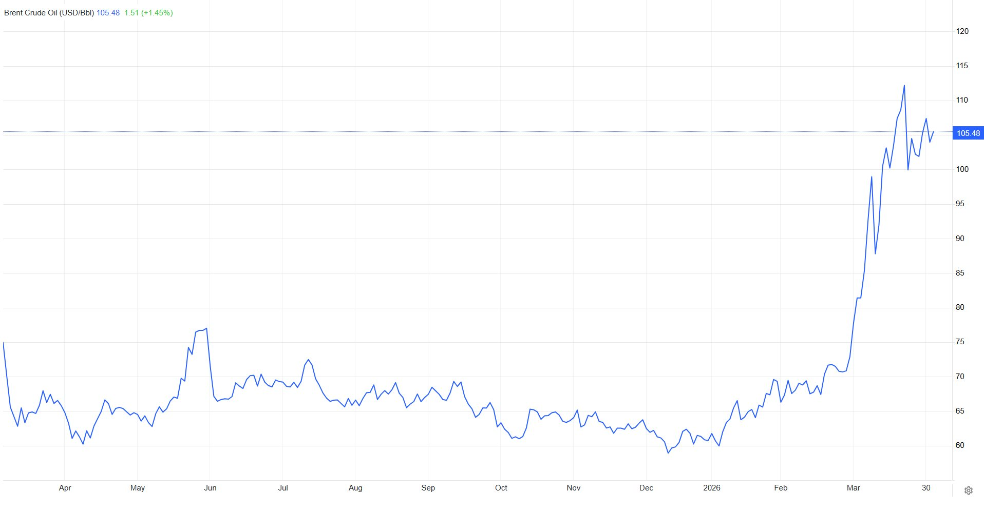 Sáng nay, giá dầu thế giới bất ngờ tăng trở lại, bất chấp những tín hiệu đàm phán kết thúc xung đột - Ảnh 3.