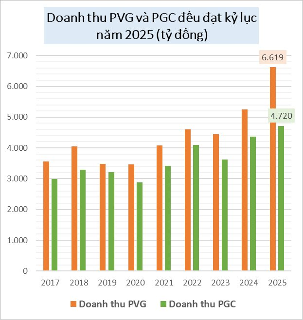 Giá gas chạm mức 661.000 đồng: Hai đại gia bán lẻ Việt lập kỷ lục doanh thu nghìn tỷ nhưng lãi mỏng dính- Ảnh 2.