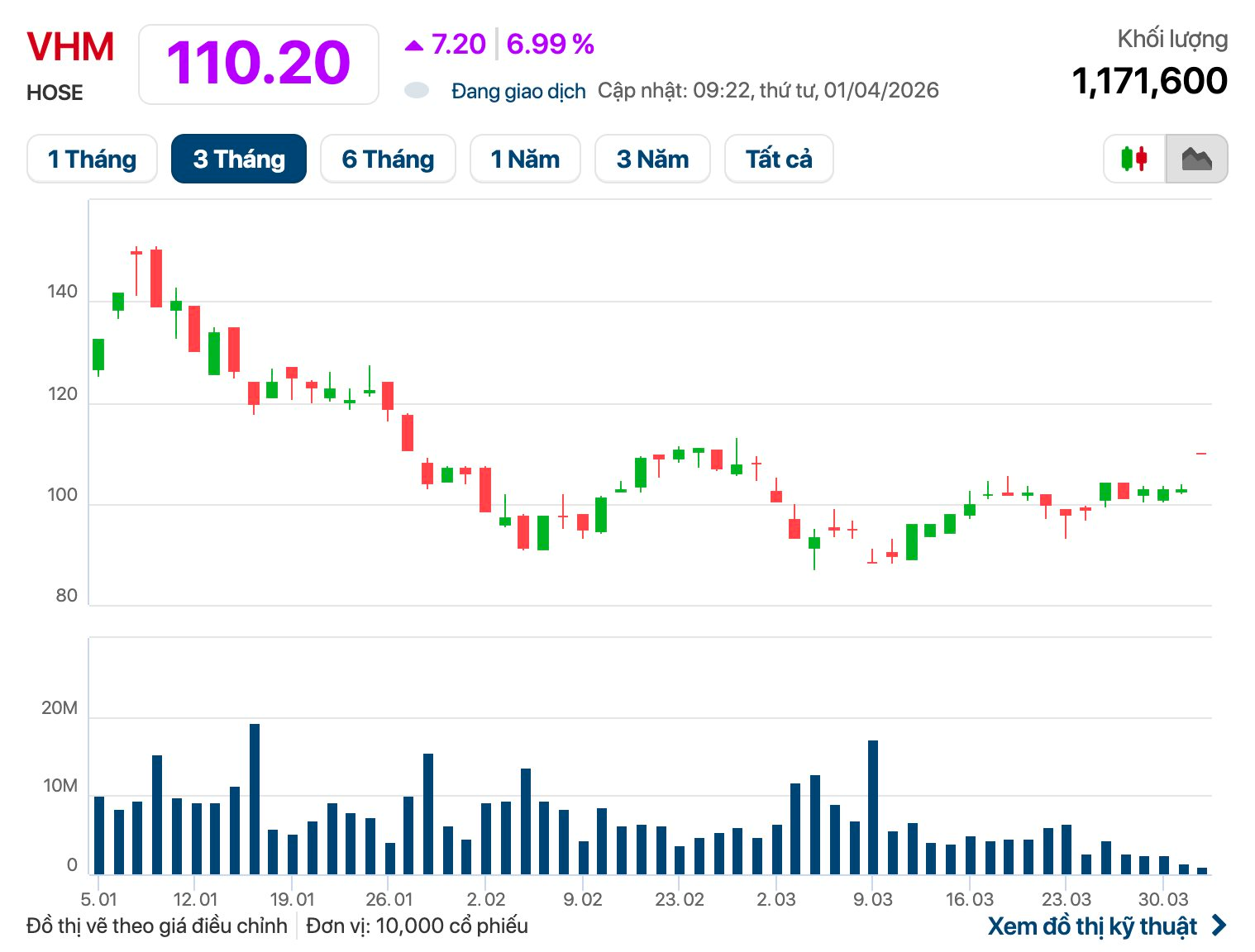 Tỷ phú Phạm Nhật Vượng báo tin cực vui: Giá trị Vinhomes lập tức tăng 1 tỷ USD, cổ phiếu VHM cháy hàng- Ảnh 2.