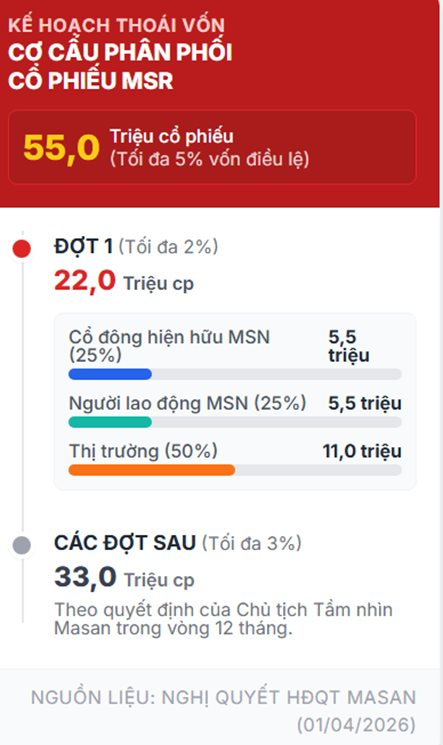 Giá Vonfram lập đỉnh, MSR dự lãi đột biến: Vì sao công ty tỷ phú Nguyễn Đăng Quang lại quyết định bán 5% cổ phần?- Ảnh 1.