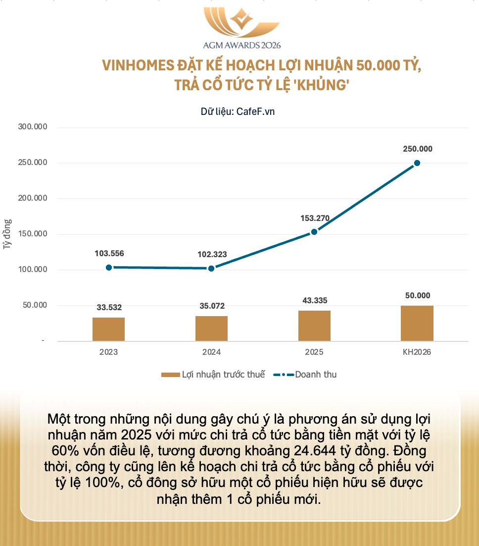 Tỷ phú Phạm Nhật Vượng báo tin cực vui: Giá trị Vinhomes lập tức tăng 1 tỷ USD, cổ phiếu VHM cháy hàng- Ảnh 1.