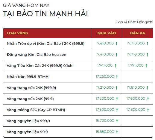 Giá vàng SJC, vàng nhẫn trơn cuối ngày 1/4 - Ảnh 3.