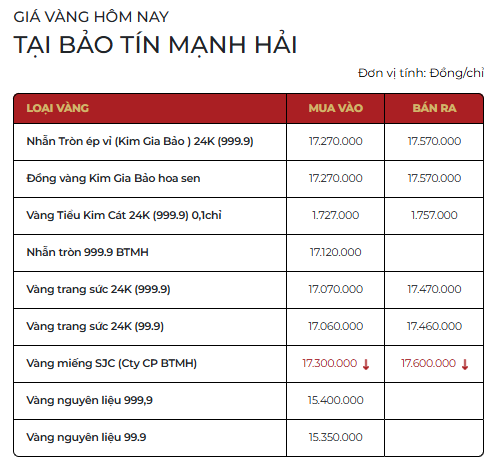 Giá vàng SJC, vàng nhẫn trơn chiều 1/4: Quay đầu giảm - Ảnh 1.