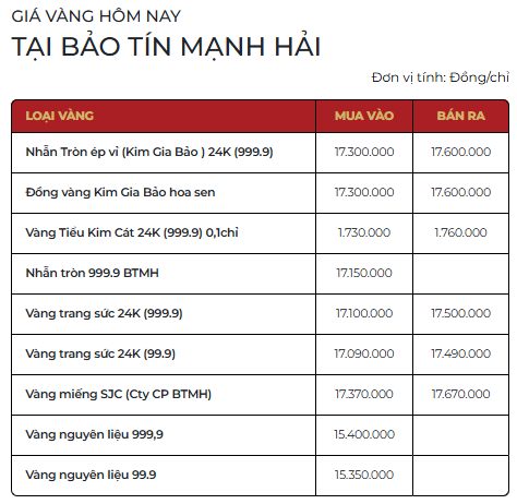 Giá vàng SJC, vàng nhẫn trơn cuối ngày 1/4 - Ảnh 1.