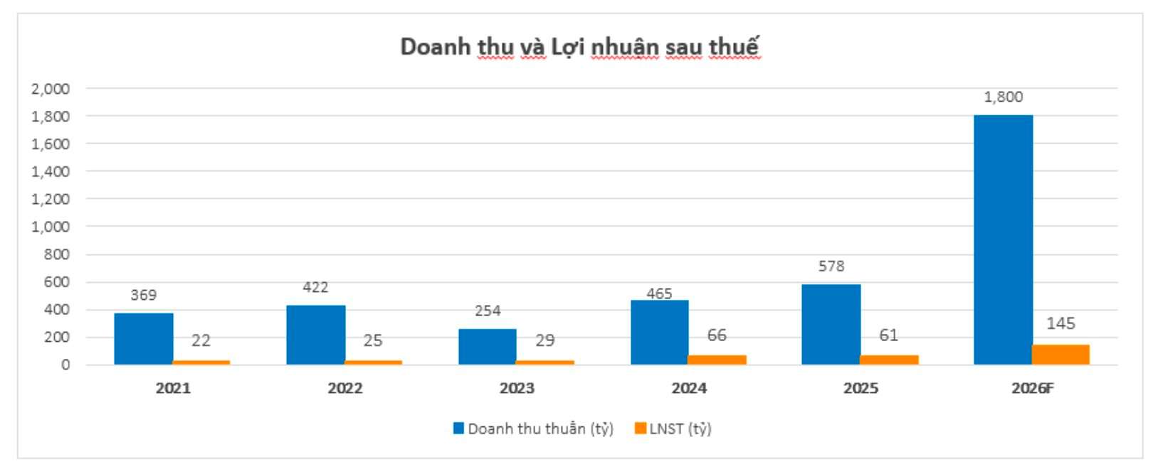 CRC điều chỉnh tăng mạnh kế hoạch kinh doanh 2026, kỳ vọng bứt tốc khi nhà máy gạch men đi vào vận hành- Ảnh 1.