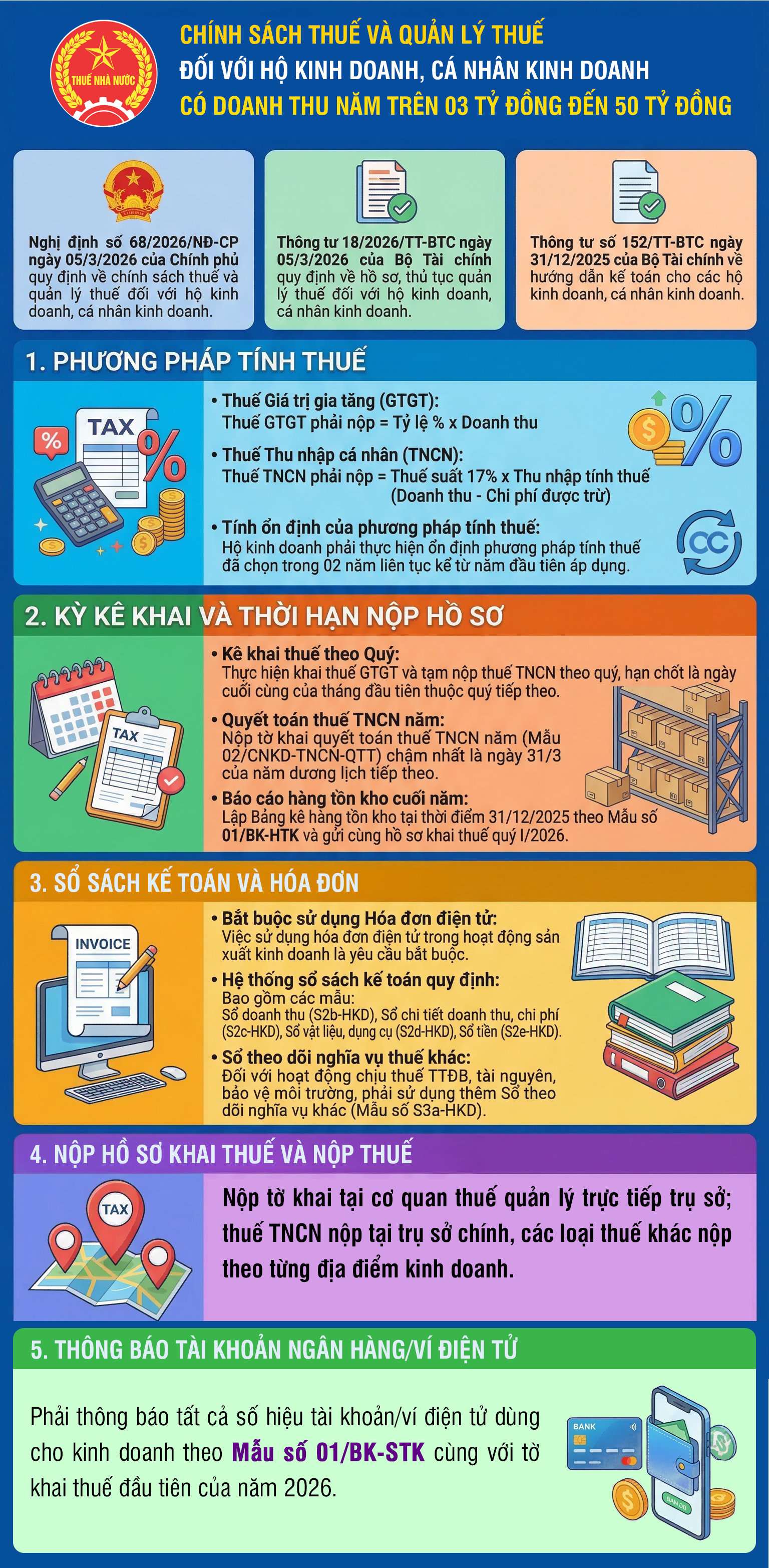 Chính sách thuế với hộ kinh doanh có doanh thu năm trên 3 tỷ đồng đến 50 tỷ đồng- Ảnh 1.