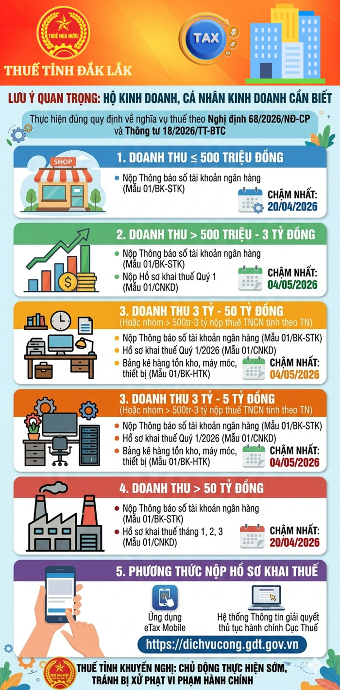 Cơ quan Thuế có thông báo quan trọng đến tất cả hộ, cá nhân kinh doanh - Ảnh 1.