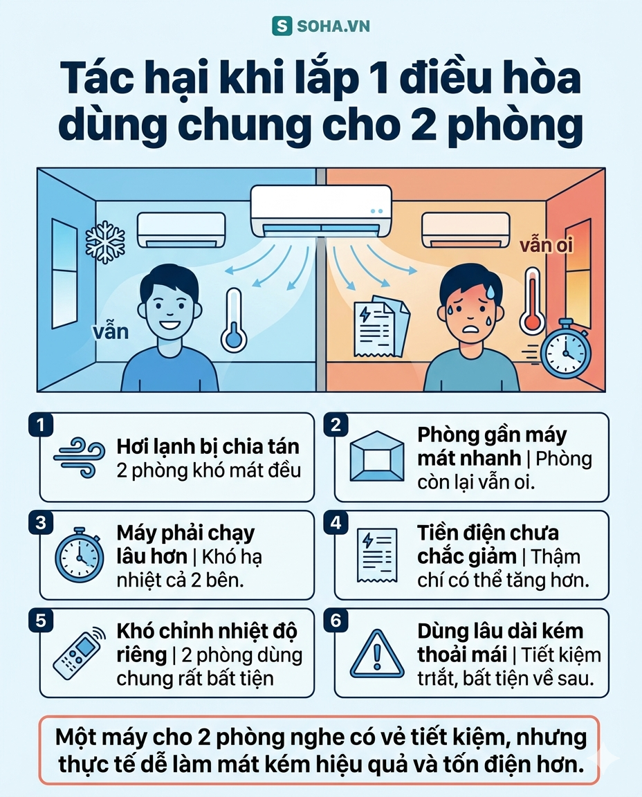 Lắp điều hòa kiểu này tưởng tiết kiệm, ai ngờ vừa không mát, vừa tốn điện hơn - Ảnh 2.