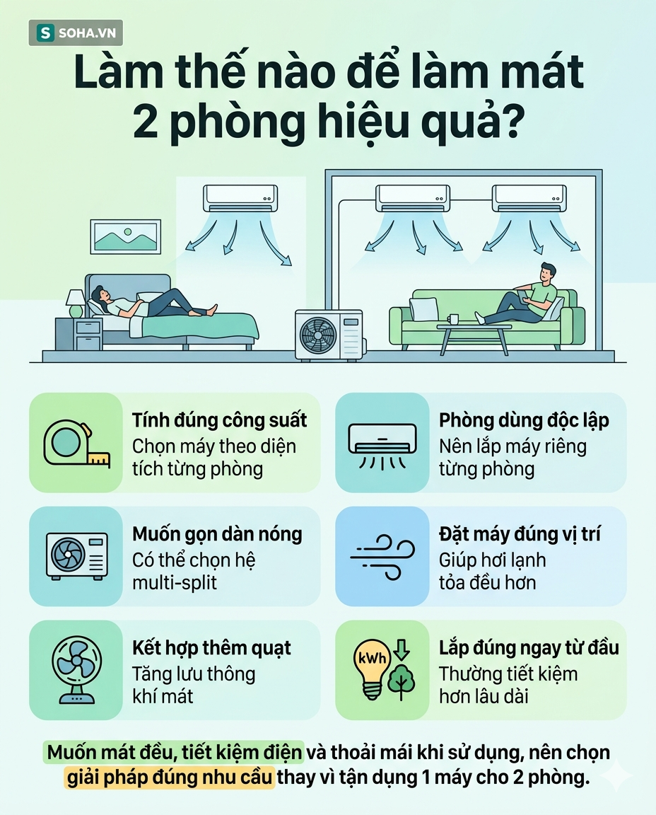 Lắp điều hòa kiểu này tưởng tiết kiệm, ai ngờ vừa không mát, vừa tốn điện hơn - Ảnh 3.