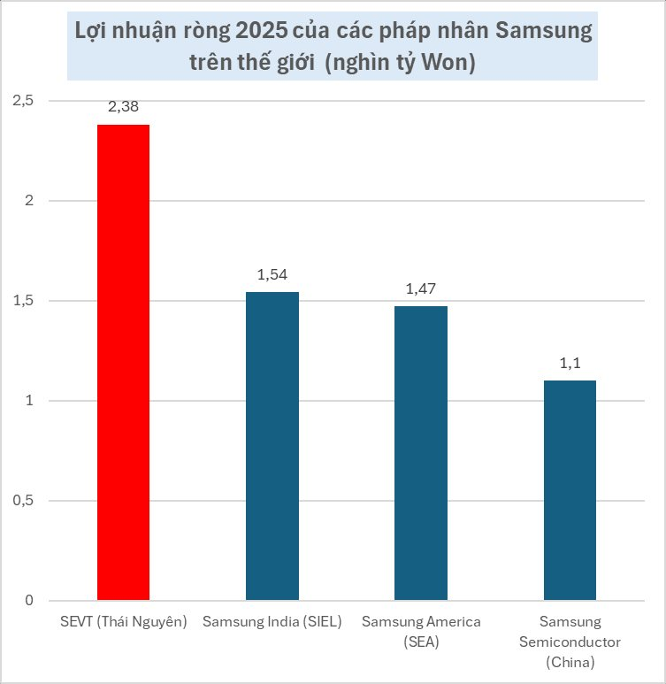 Lợi nhuận vượt Mỹ và Ấn Độ, Việt Nam tiếp tục hút 'siêu dự án' chip 4 tỷ USD của Samsung- Ảnh 1.
