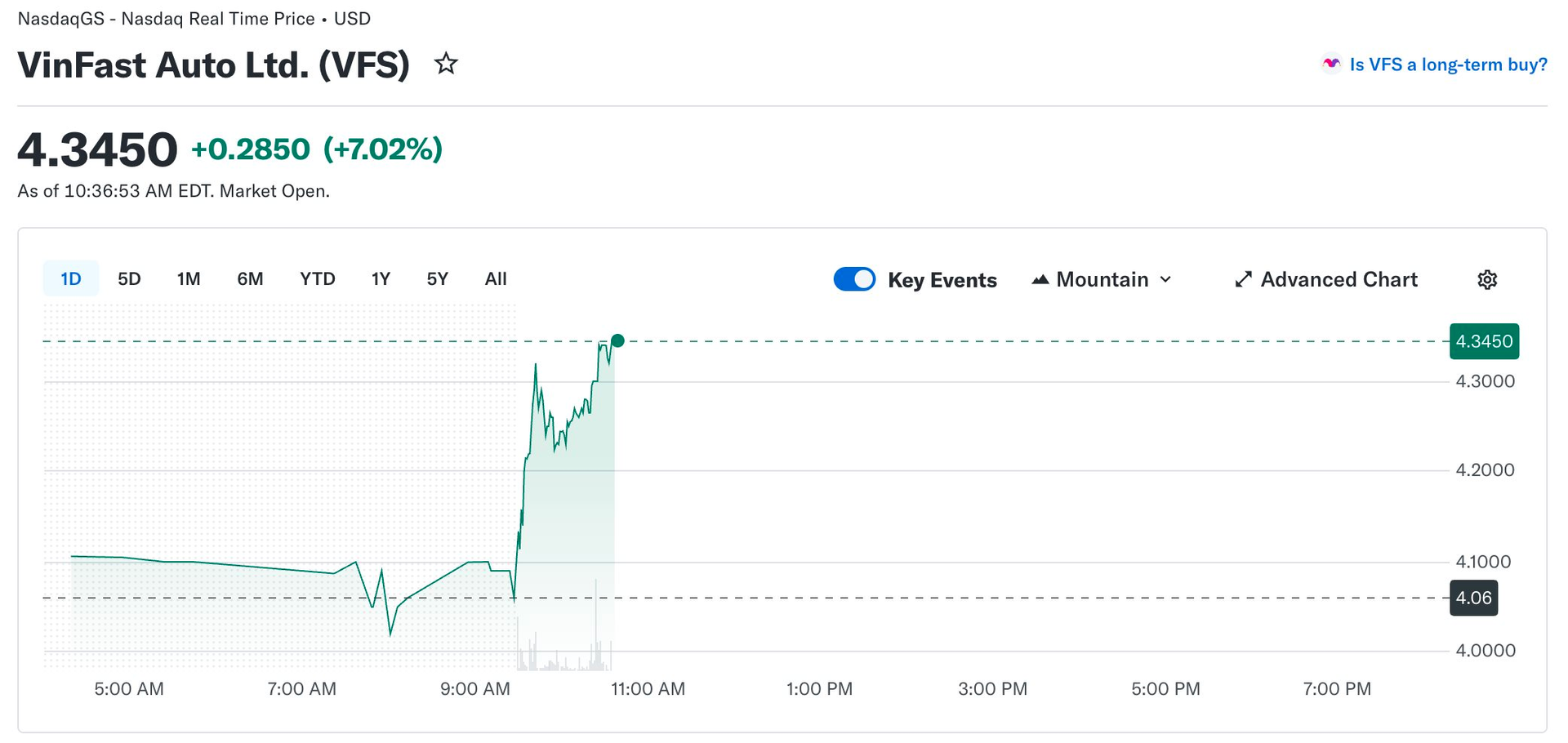 Đằng sau đà tăng gần 40% của cổ phiếu trên sàn Mỹ, VinFast công bố bàn giao số xe siêu khủng chỉ trong 3 tháng- Ảnh 1.