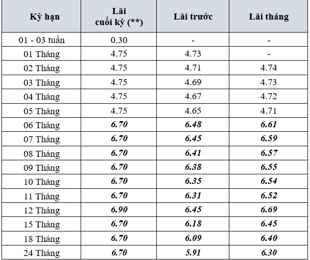 BVBank điều chỉnh giảm lãi suất huy động từ ngày mai 11/4 - Ảnh 3.